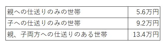 【写真全2枚中1枚目】親・子へ仕送りしている世帯の平均額。2枚目では、65歳以上世帯の貯蓄分布を掲載。