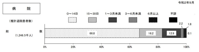 入院期間別の患者数の構成割合