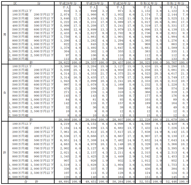 国税庁「令和2年分　民間給与実態調査統計」