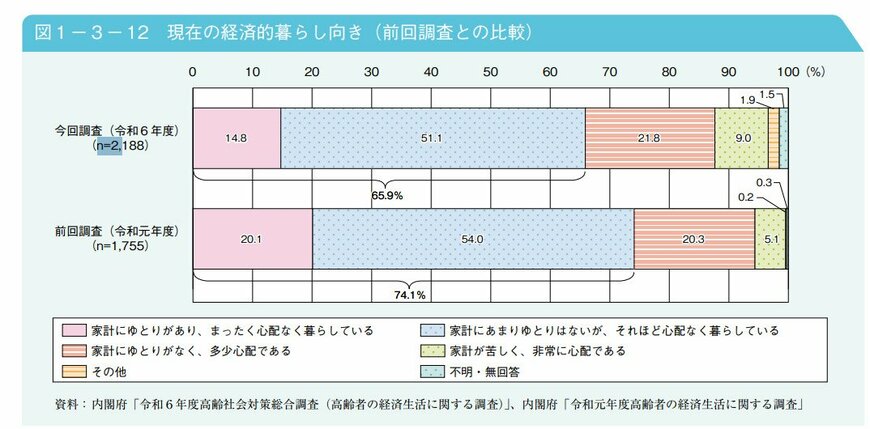 出所：内閣府「令和7年版高齢社会白書」