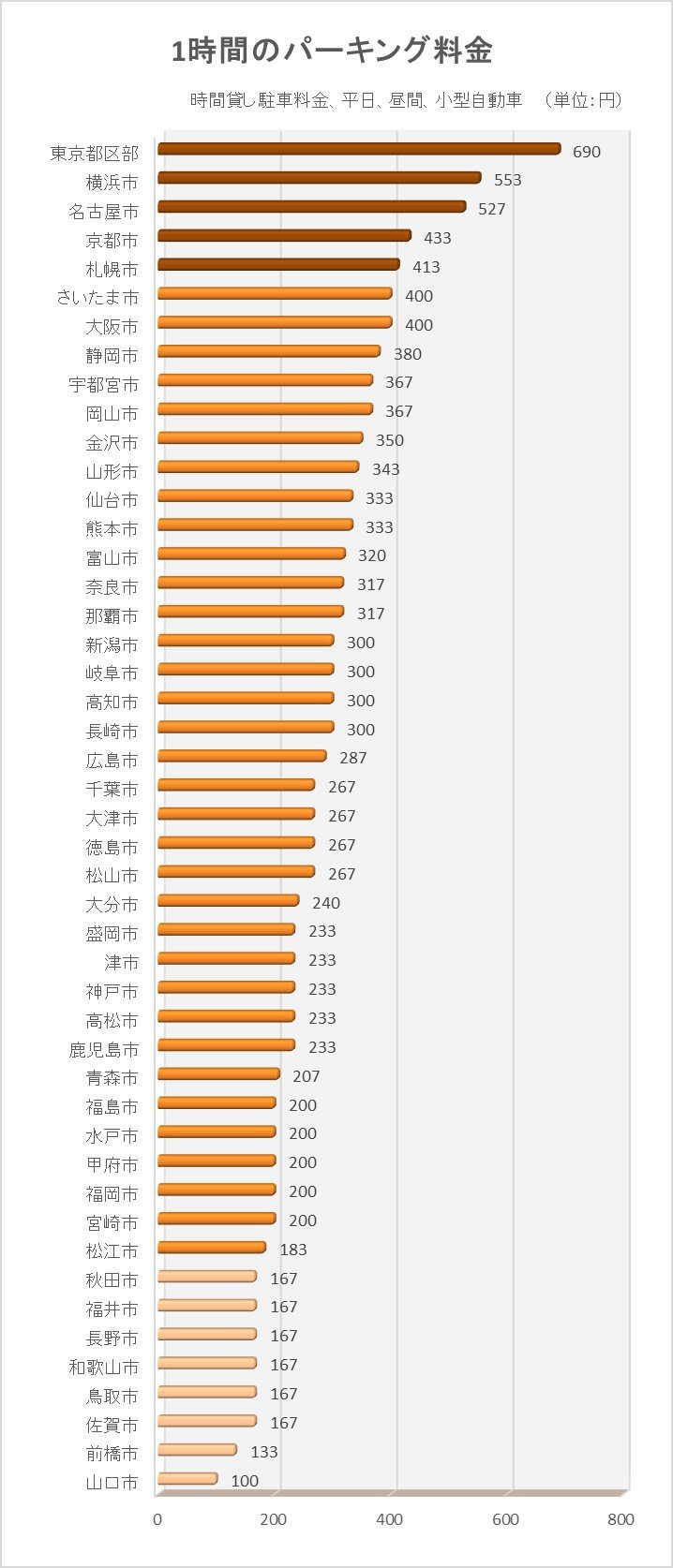 総務省統計局「小売物価統計調査（動向編） 月次　2021年7月」より筆者作成