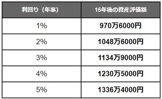 【新NISA】想定利回り別「月5万円」積立投資シミュレーション結果