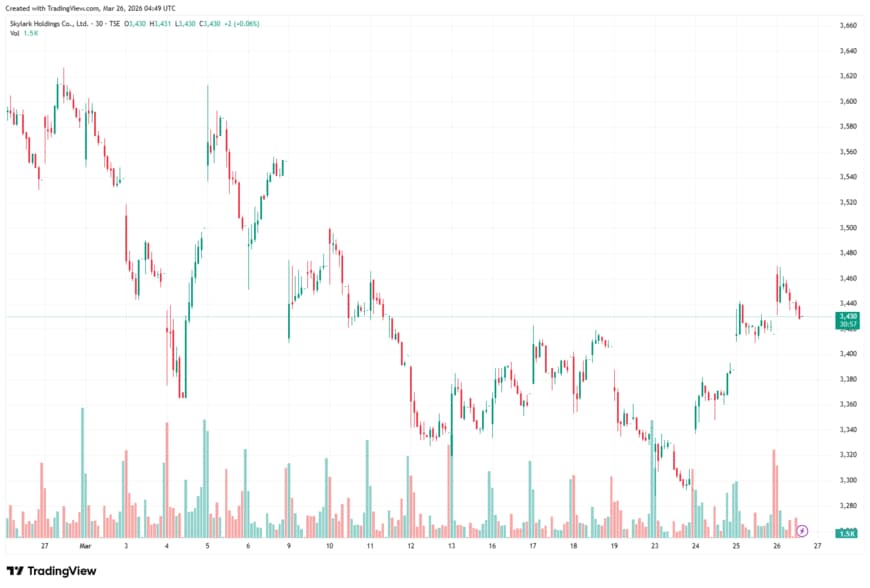 出所：TradingView（すかいらーくHD 3197 週足チャート）