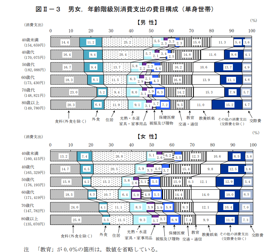 出所：総務省「2019年全国家計構造調査 家計収支に関する結果 結果の概要」