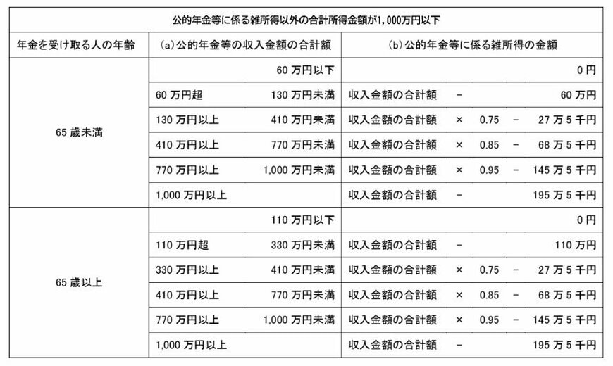 出所：国税庁「No.1600 公的年金等の課税関係」