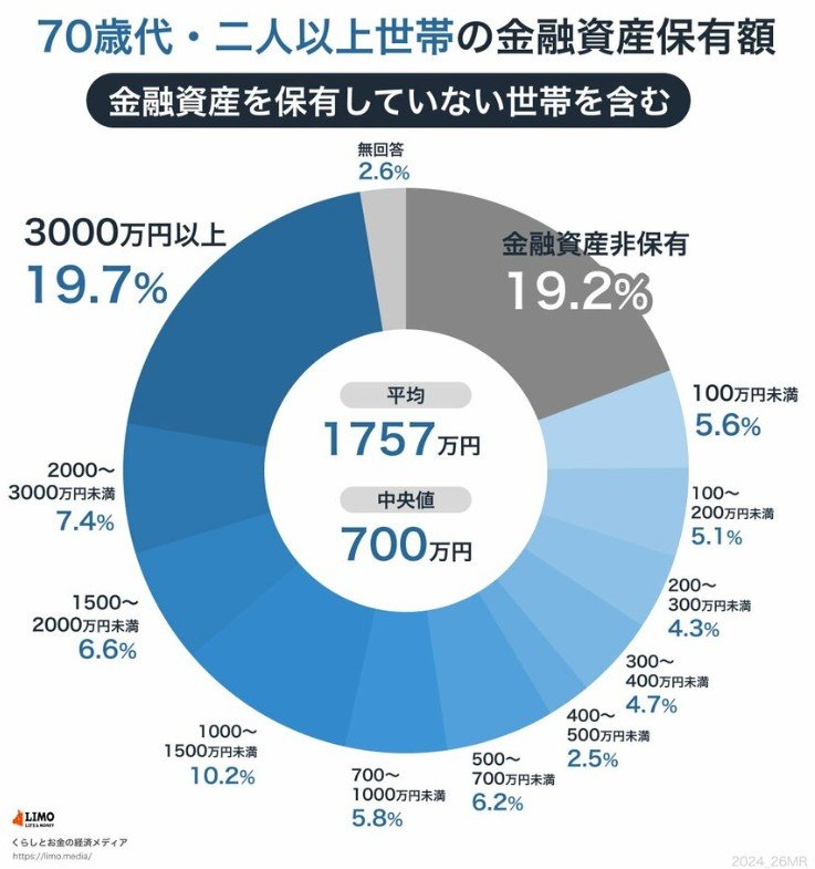 出所：金融広報中央委員会「家計の金融行動に関する世論調査［二人以上世帯調査］（令和5年）」をもとにLIMO編集部作成