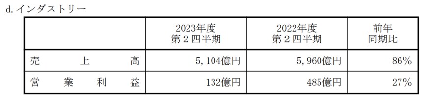 出所：パナソニックホールディングス株式会社　2024年3月期第2四半期決算短信〔IFRS〕（連結）