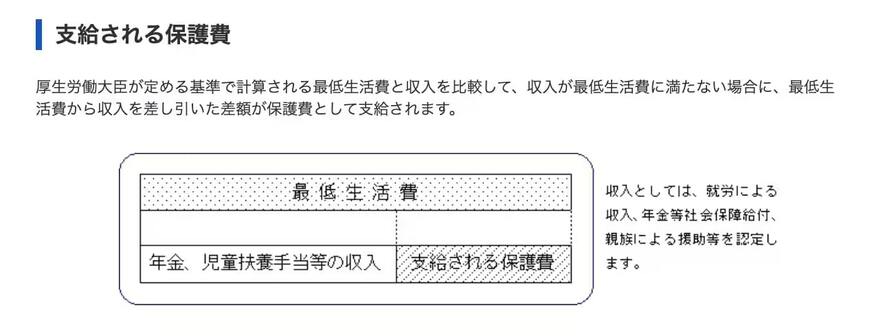 出所：厚生労働省「生活保護制度」