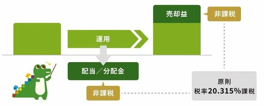 出所：金融庁「NISAを知る」