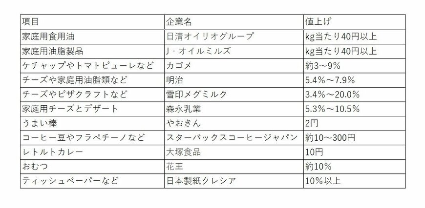 出典：各社HPを参考に筆者作成（2022年4月1日時点）