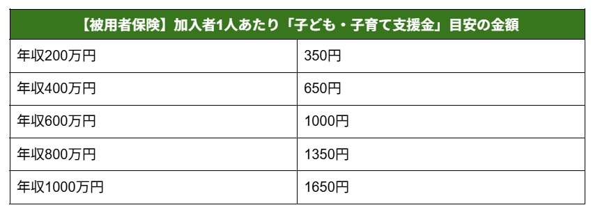 出所：こども家庭庁長官官房総務課支援金制度等準備室「子ども・子育て支援金制度について」をもとにLIMO編集部作成