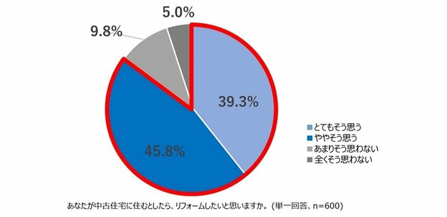 出所：株式会社 カシワバラ・コーポレーション「リフォームに関する実態調査」