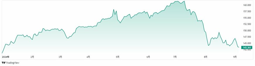 出所：Trading View（USD/JPY）2024年 年初来