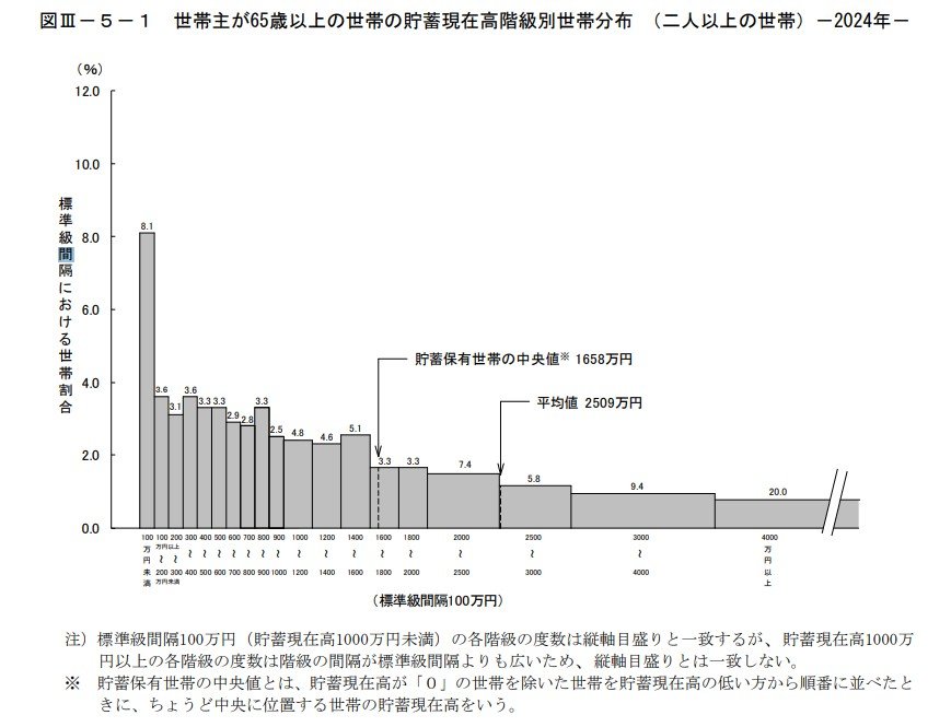 出所：総務省統計局「家計調査報告（貯蓄・負債編）2024年（令和6年）平均結果の概要（二人以上の世帯）」