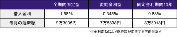 出所：住宅ローンシミュレーション結果をもとに筆者作成