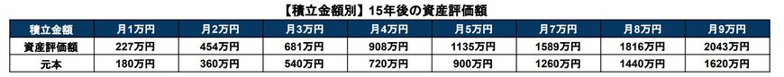出所：金融庁「つみたてシミュレーター」を基に筆者作成