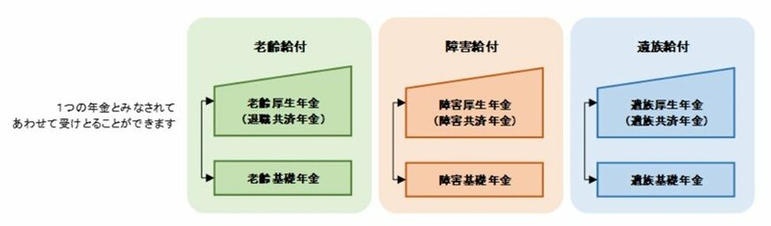 出所：日本年金機構「年金の併給または選択」