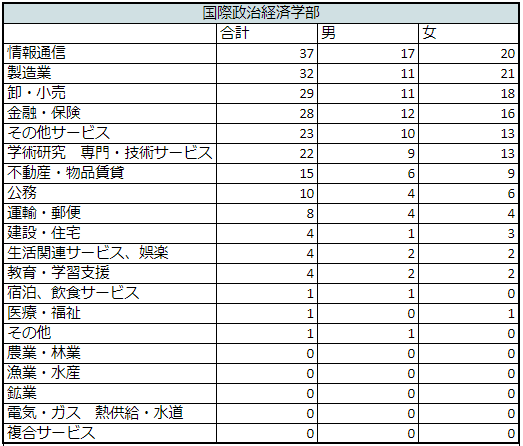 出所：青山学院大学「進路・就職状況データ」をもとにLIMO編集部作成