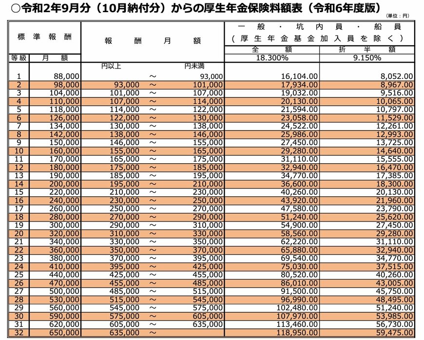 出所：日本年金機構「令和2年9月分(10月納付分)からの厚生年金保険料額表(令和6年度版)」