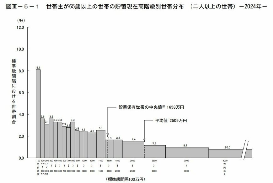 出所:総務省統計局「家計調査報告(貯蓄・負債編)-2024年(令和6年)平均結果-(二人以上の世帯)貯蓄の状況」