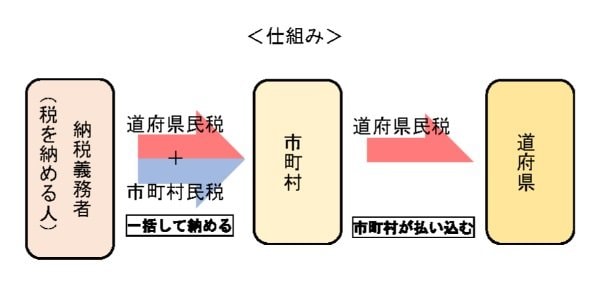 出所：総務省「地方税制度｜個人住民税 (soumu.go.jp)」