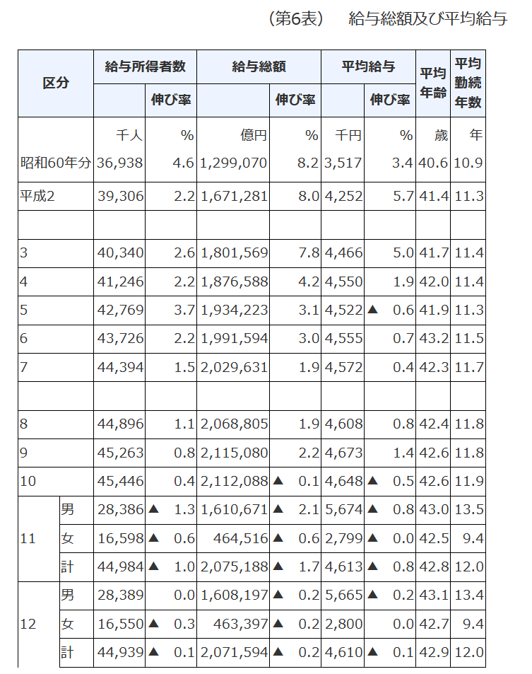 出典：国税庁「平成12年分　民間給与統計調査の概要」