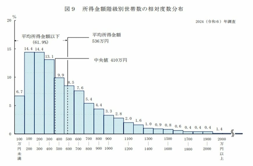 出所：厚生労働省「国民生活基礎調査2024年」