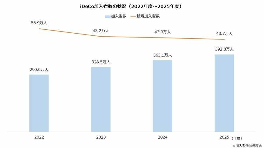 出所：国民年金基金連合会「加入者数等について（令和8年3月時点）」より著者作成
