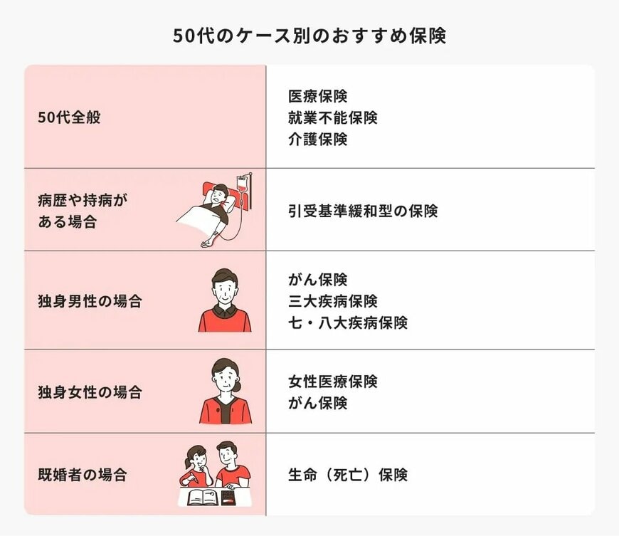 出所：ほけんのコスパ「50代に医療保険は不要？50代からでも間に合う保険の選び方をプロが徹底解説」