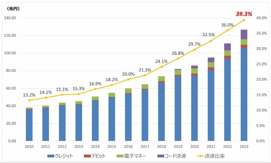 出所：経済産業省「2023年のキャッシュレス決済比率を算出しました」
