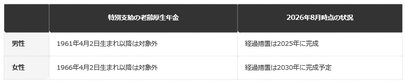 前提：厚生労働省の公表資料に基づく整理（令和8年8月時点）