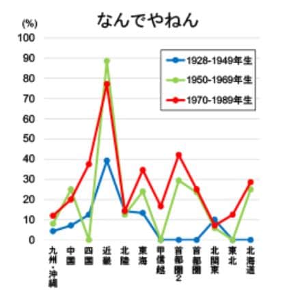 出所：国立国語研究所研究情報発信センター「国民の言語使用と言語意識に関する全国調査」