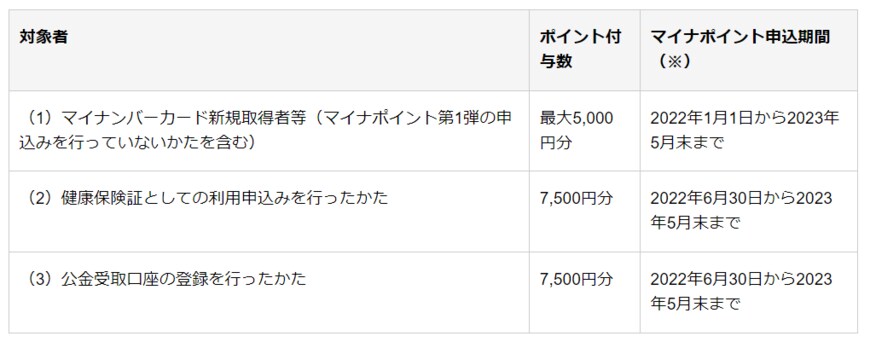 出所：政府広報オンライン「マイナポイント第2弾！ポイント申込期限は2023年5月末まで！」