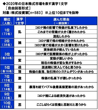 日本の株式市場、今年の漢字（出典：スパークス・アセット・マネジメント㈱の調査より）