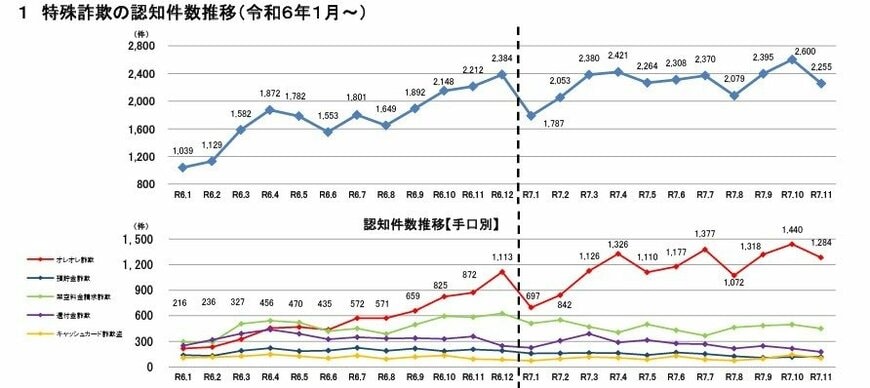 警察庁「令和７年11月末における特殊詐欺の認知・検挙状況等について（暫定値）」