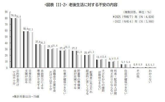 出所：生命保険文化センター「2025（令和7）年度 生活保障に関する調査《速報版》」