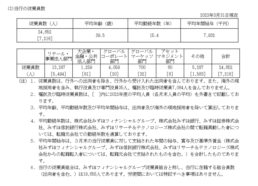 出所：みずほ銀行「有価証券報告書」