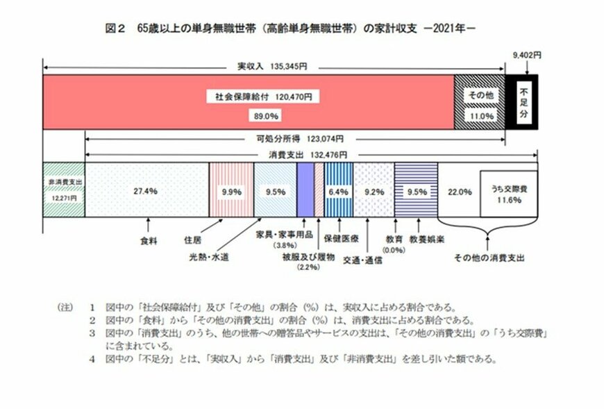 出典：総務省「家計調査報告（家計収支編）2021年（令和３年）平均結果の概要」