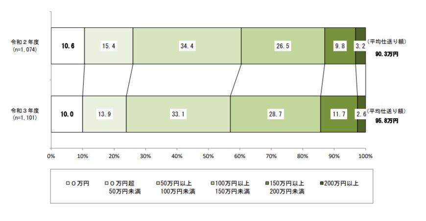 出所：日本政策金融公庫「教育費負担の実態調査結果（2021年度）」