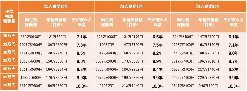 出所：日本年金機構「令和2年9月分（10月納付分）からの厚生年金保険料額表（令和6年度版）」および日本年金機構「国民年金保険料」をもとに筆者作成