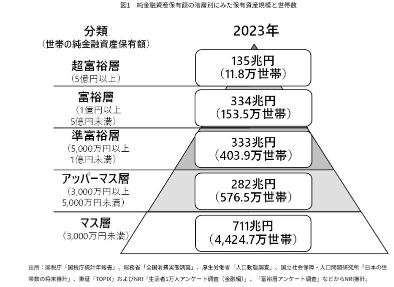 出所:株式会社野村総合研究所「野村総合研究所、日本の富裕層・超富裕層は合計約165万世帯、その純金融資産の総額は約469兆円と推計」(2025年2月13日)