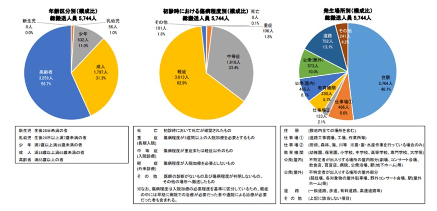 出所：消防庁「熱中症情報」
