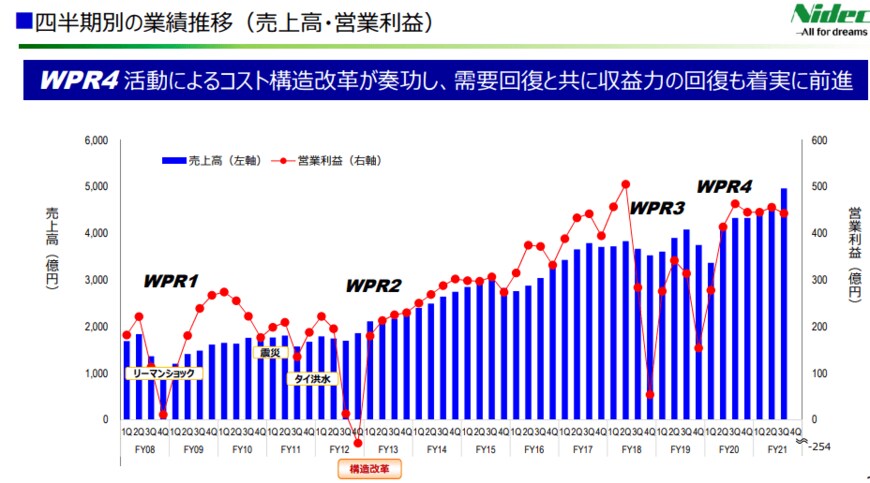 出所：日本電産「2022年3⽉期 第3四半期決算説明会資料」