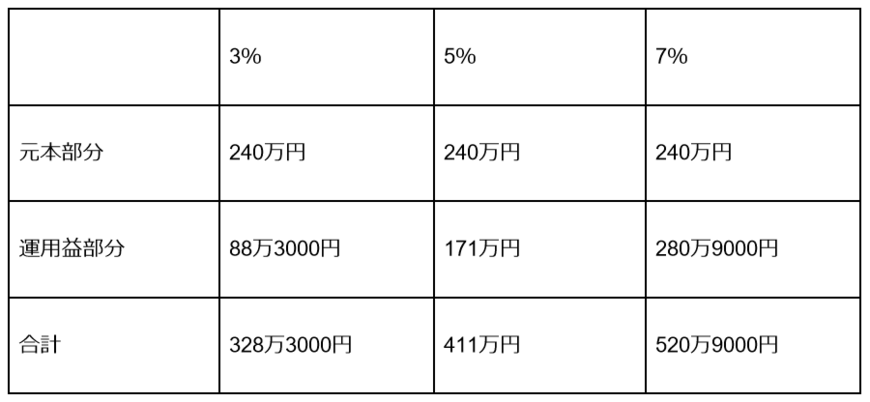 出所：金融庁「資産運用シミュレーション」をもとに筆者作成