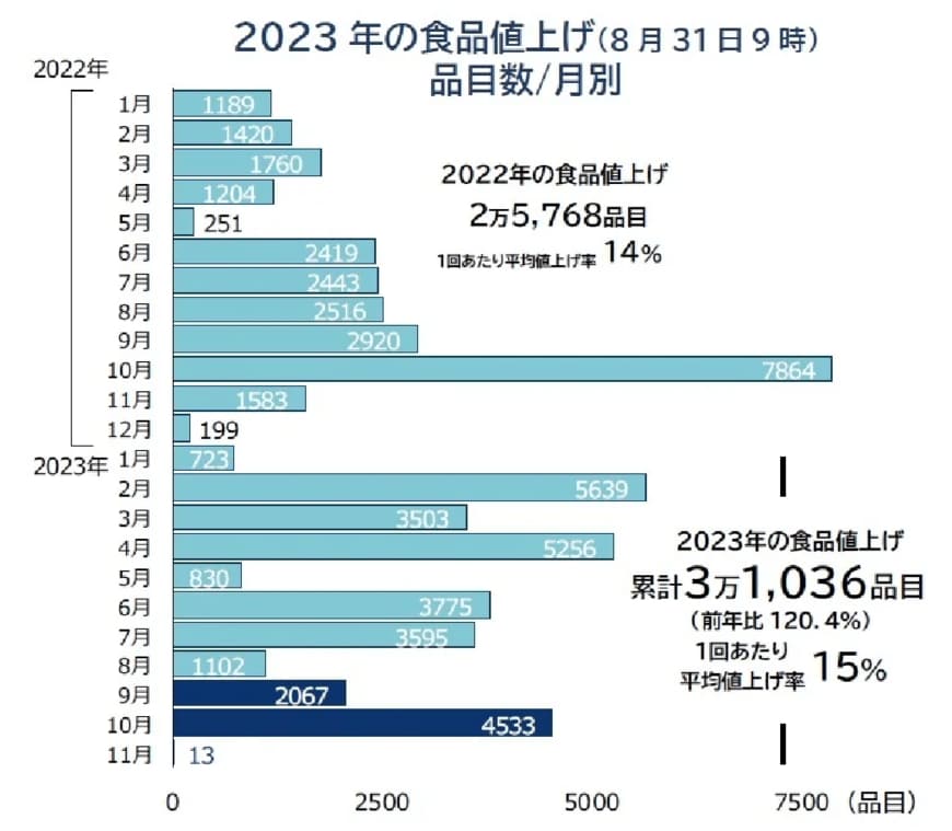 出所：株式会社帝国データバンク「9月の食品値上げ、2067品目　2カ月連続で前年比減 値上げ機運「鈍化」」