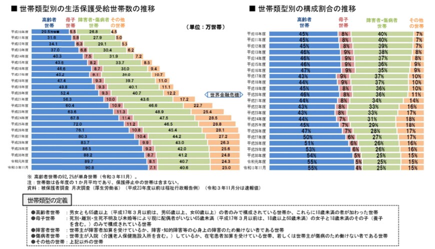 出所：厚生労働省「被保護人員、保護率、被保護世帯の年次推移」