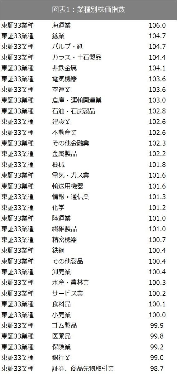 出所：SPEEDAおよび東証で取得したデータをもとに筆者作成