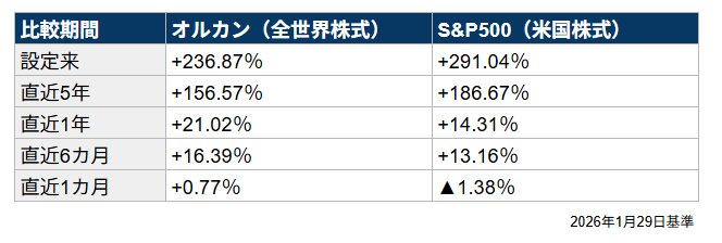 出所：三菱UFJアセットマネジメント「ｅＭＡＸＩＳ Ｓｌｉｍ 全世界株式（オール・カントリー）」・「ｅＭＡＸＩＳ Ｓｌｉｍ 米国株式（Ｓ＆Ｐ５００）」をもとにLIMO編集部作成