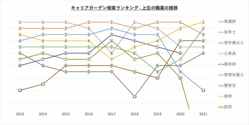 出典：職業情報サイト「キャリアガーデン」調べ（2022年2月14日公表）