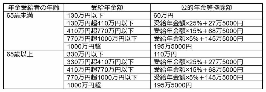 出典：国税庁「No.1600 公的年金等の課税関係」